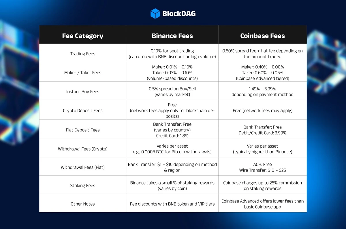 Binance Fees Vs Coinbase Fees
